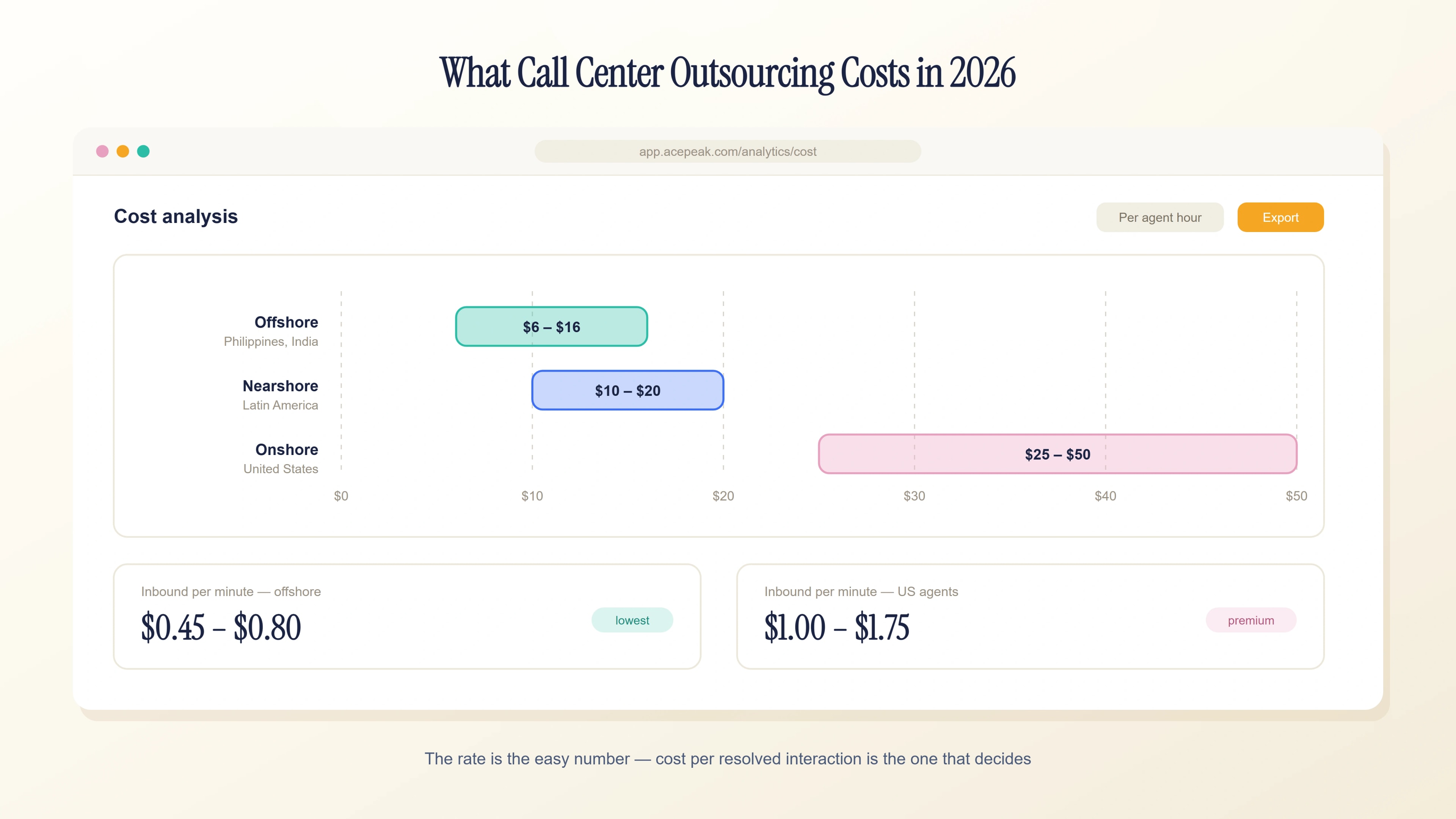 Cost analysis dashboard comparing call center outsourcing rates per agent hour across offshore, nearshore and onshore