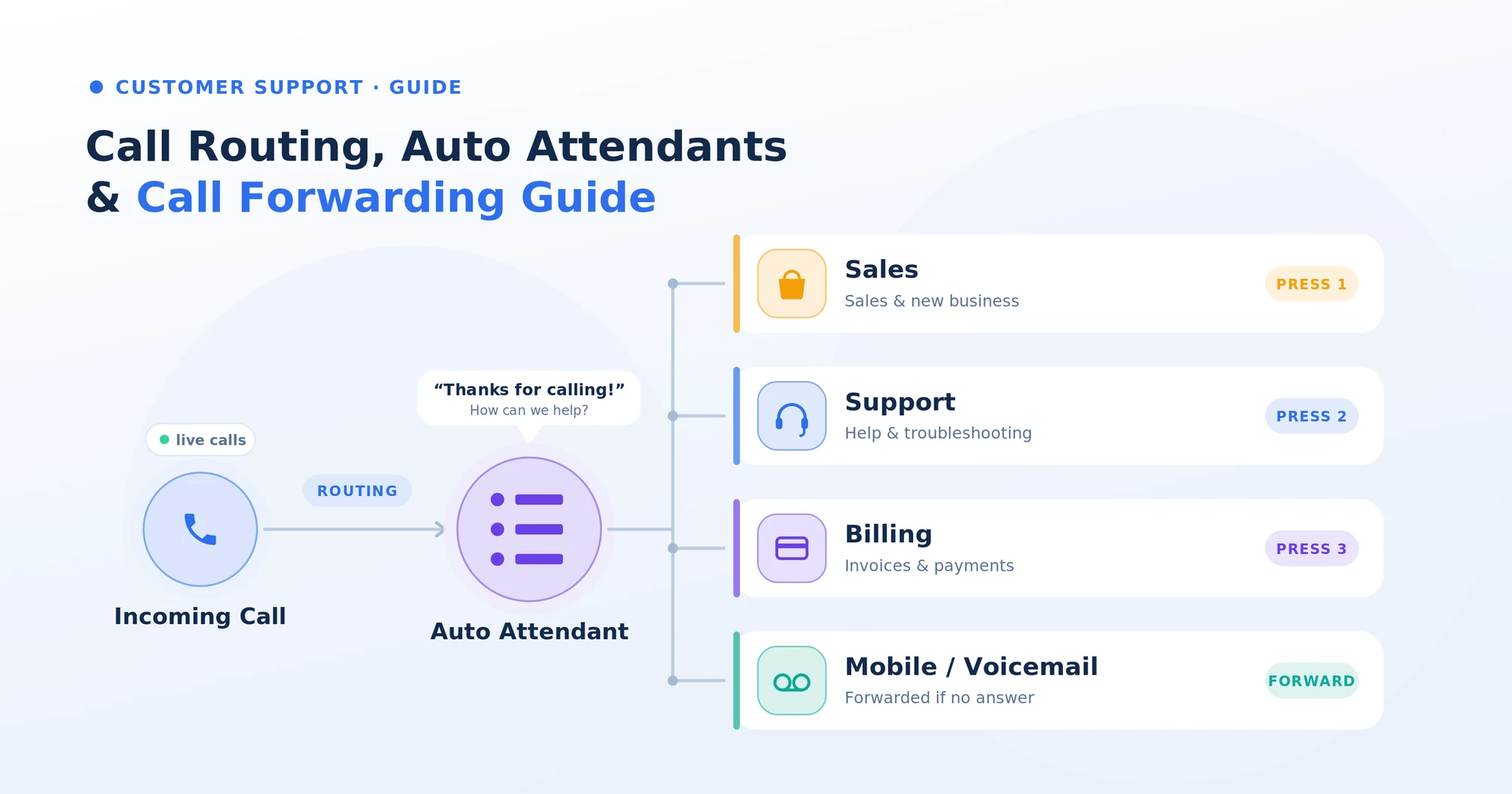 Call Routing, Auto Attendants & Call Forwarding Guide